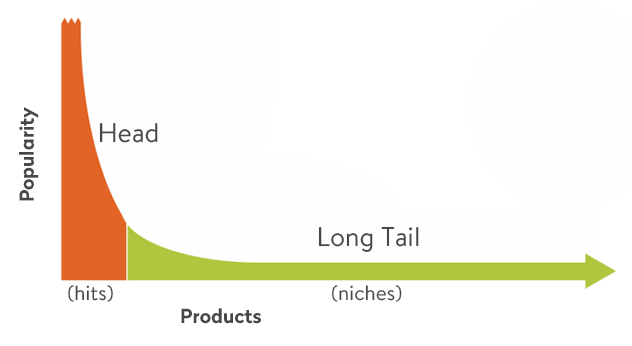 la larga cola modelo de negocio